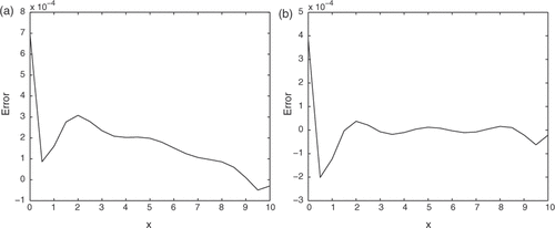 Figure 6. The error between the exact solution and its numerical solution with the exact Cauchy data for Example 1. (a) LS method; (b) TR method.