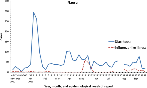 Figure 4.  Cases of diarrhoea and influenza-like illness in Nauru, reported through the syndromic surveillance system. The outbreak in diarrhoeal illness in January 2011 was caused by a breakdown in water disinfection. After the health authorities were alerted by the syndromic surveillance data, they were able to quickly interrupt the outbreak by adding chlorine to the drinking water. No data was reported to WHO in week 30. (Outbreak information is courtesy of Drs Soakai, Tangitau and Soe, Nauru Ministry of Health).