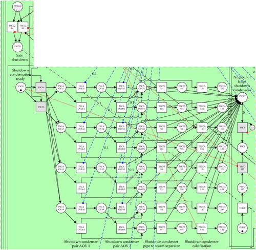 Figure A.2 Shutdown condensation section of the Petri net seen in Figure 9.