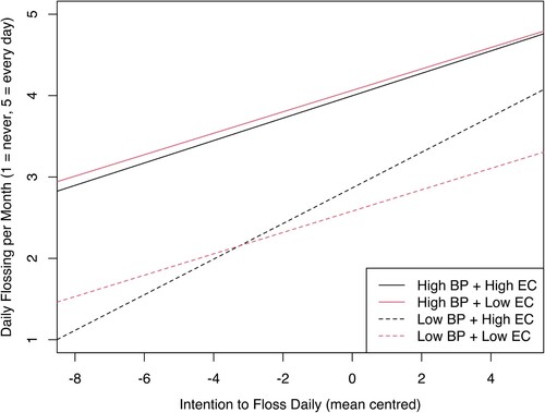 Figure 2. Effect of emotional control (High EC vs Low EC) as a moderator of the relationship between intention and monthly flossing, with data split by behavioural prepotency (High BP vs Low BP).