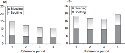 Figure 2. Mean number of bleeding-spotting days per 91-day reference periods for (A) NOMAC/E2 and (B) DRSP/EE. NOMAC, nomegestrol acetate; E2, oestradiol; EE, ethinylestradiol; DRSP, drospirenone.