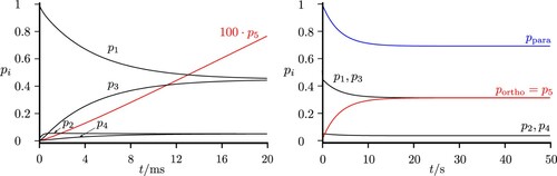 Figure 15. Time-dependent level populations for the simplified scheme of Figure 14 under excitation with thermal background radiation at 300K. The total populations in the para and ortho isomers are shown as well (with compressed time scale on the right hand side, see discussion in the text). If all levels were included, equilibrium would correspond to 62.5% ortho.