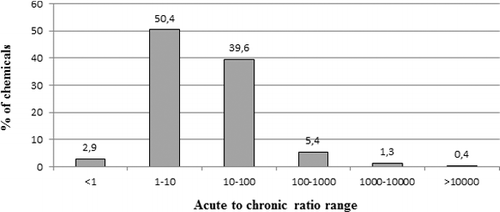 Figure 8. Acute-to-chronic fish toxicity ratio distribution.