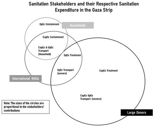 Figure 3. The key sanitation stakeholders and their funding priorities in the Gaza Strip.Source: The Authors.