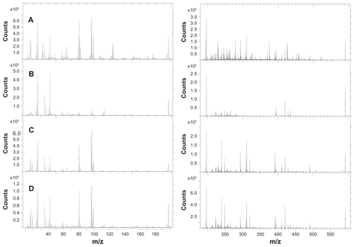 Figure S2 Negative secondary ion mass spectra from (A) cysteamine, nonwashed gold surface, (B) flat gold surface, (C) nanostructured gold surface, and (D) scratched area on nanostructured surface.