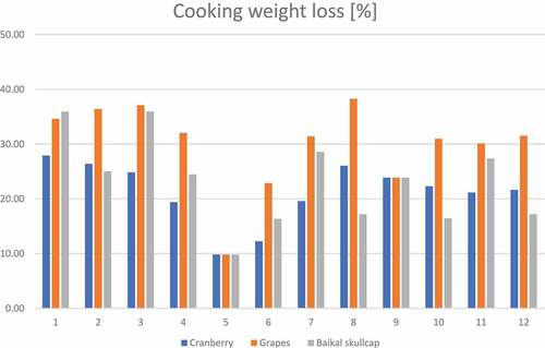 Figure 6. Changes in cooking weight loss (%) across the various marinated oven-grilled pork neck meat samples. The number representations for different color shades are as follows: 1) control (antioxidant additive % = 0.0); 2) control (antioxidant additive % = 0.5); 3) control (antioxidant additive % = 1.0); 4) control (antioxidant additive % = 1.5); 5) AS (antioxidant additive % = 0.0); 6) AS (antioxidant additive % = 0.5); 7) AS (antioxidant additive % = 1.0); 8) AS (antioxidant additive % = 1.5); 9) IM (antioxidant additive % = 0.0); 10) IM (antioxidant additive % = 0.5); 11) IM (antioxidant additive % = 1.0); 12) IM (antioxidant additive % = 1.5). African spice = AS; Industrial marinade/pickle = IM.