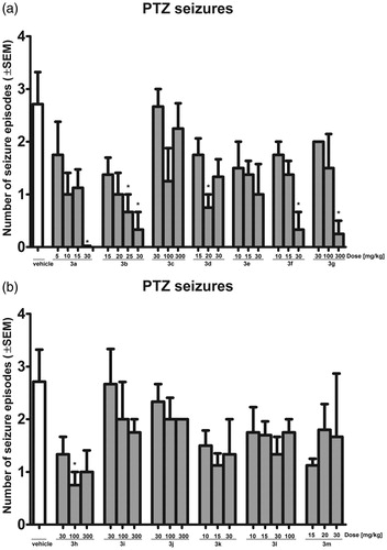 Figure 1. Influence of the test compounds 3a–3g (a) and 3h–3m (b) on the number of seizure episodes in PTZ-induced seizure test. Statistical analysis: ANOVA, followed by Dunnett’s post hoc comparison. Significance versus vehicle-treated group: *p < 0.05.