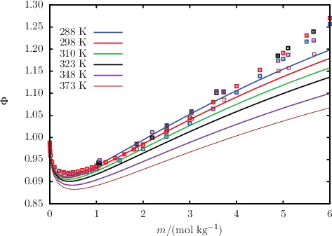 Figure 12. The concentration dependence of the osmotic coefficient Φ for aqueous solutions of NaCl at 1.01 bar for temperatures ranging from 288 to 373 K. The continuous curves represent the SAFT-VR Mie predictions, and the squares represent the experimental data obtained from the sources listed in Table A3.