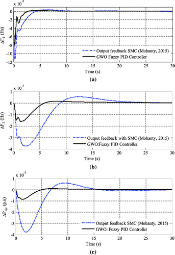 Figure 16. (a) Frequency deviation in Area 1 subjected to a step load change of 0.01 p.u. in Area 1 and their comparison for proposed GWO optimized Fuzzy PID control scheme with TLBO optimized Output feedback SMC scheme, (b) Frequency deviation in Area 2 subjected to a step load change of 0.01 p.u. in Area 1 and their comparison for proposed GWO optimized Fuzzy PID control scheme with TLBO optimized Output feedback SMC scheme and (c) Tie-line power flow deviation subjected to a step load change of 0.01 p.u. in Area 1 and their comparison for proposed GWO optimized Fuzzy PID control scheme with TLBO optimized Output feedback SMC scheme.