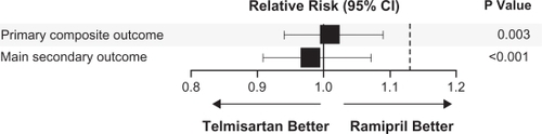 Figure 3 Relative risk for primary outcome (cardiovascular death, MI, stroke and hospitalization for heart failure) and secondary HOPE study outcome (cardiovascular death, MI or stroke). The confidence interval is well within the predefined boundary for non-inferiority of telmisartan compared with ramipril.