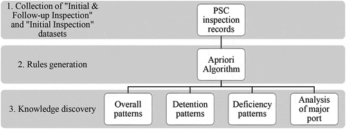 Figure 4. Analysis approach for PSC inspection in Malaysian ports