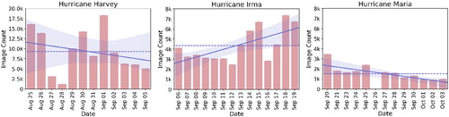 Figure 2. The total number of image tweets collected for each event per day – Hurricane Harvey (left), Hurricane Irma (centre), and Hurricane Maria (right). Horizontal dashed lines show the average number of image tweets per day, whereas the solid lines indicate the trends in the daily image tweets data volume.