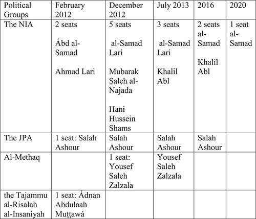 Figure 2 Shia groups in Kuwait’s elections from 2012 to 2020Notes: Kuwait Politics Database, March 11, 2021, https://www.kuwaitpolitics.org/الاصوات - و-المواقف /