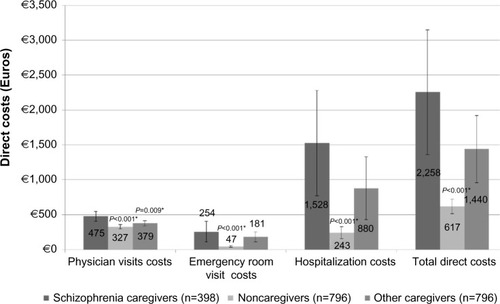 Figure 5 Direct costs by caregiver status post-propensity matching.