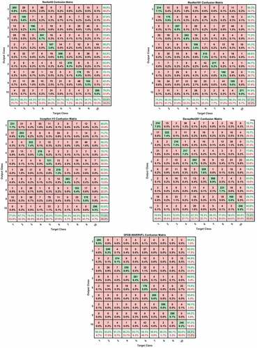 Figure 8. Confusion matrix for Resnet50, Resnet101, Densenet201, Inception V3 and DFEB-MARRVFL algorithms.