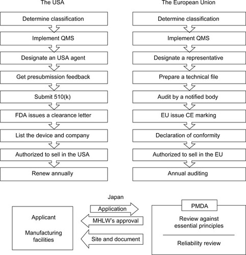 Figure 2 Procedures for obtaining medical device approval in the USA, EU, and Japan. The USA requires applications to be approved by a federal agency, namely the FDA, whereas the EU distributes the responsibility to many independent notified bodies. Japan’s government reviews reliability of the manufacturers both on site and via documents, while the USA and the EU leave that responsibility to manufacturers themselves. The bottom panel about Japan was adapted from the diagram on Page 11 in the materials of the 2011 AHC Workshop on Medical Devices. Tamura A. Understanding Japanese medical device requirements. 2011. Available from: https://www.pmda.go.jp/files/000164006.pdf.Citation73