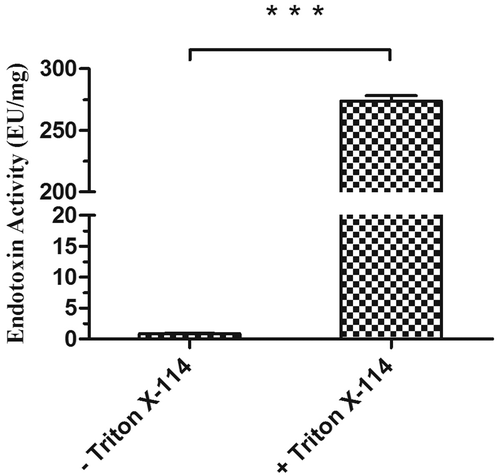 Figure 2. Assessment of endotoxin activity. The endotoxin activities of CTB-ClfA221-550 preparation before and after treatment with Triton X-114 were determined by LAL assay. Significant differences are shown by *** P < 0.001. The values are the mean ± SD (n = 3).