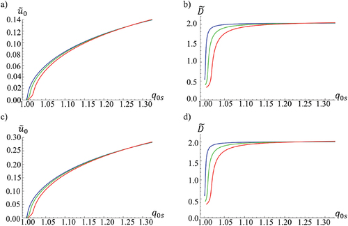 Figure 10. Amplitude of modulation u˜0 at different values of pre-tilt of pseudo-layers γ in the case of (a) very strong and (c) very weak anchoring. The modulation period D˜ is practically the same for (b) very strong and (d) very weak anchoring; blue curves: γ=0.04, green curves: γ=0.07 and red curves: γ=0.1. Parameter values: B˜=5×105, K˜=1.