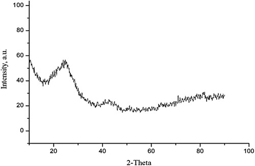 Figure 1. XRD pattern of SATCS.