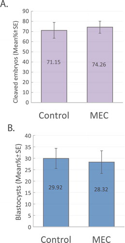 Figure 2. Production rates for multiembryo chamber (MEC). Graphs show mean cleavage rate (A) and mean blastocyst rate (B) of control and MEC, obtained from five replicates (n = 509 oocytes, 186–323 per group). Bars indicate standard error.