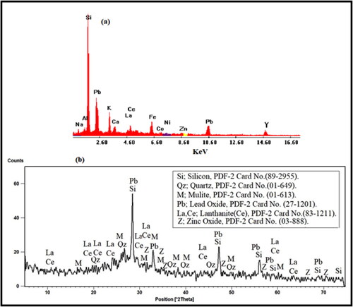 Figure 1. The ESEM (a) and XRD (b) of the hazardous glass polishing waste (HGPW) material.