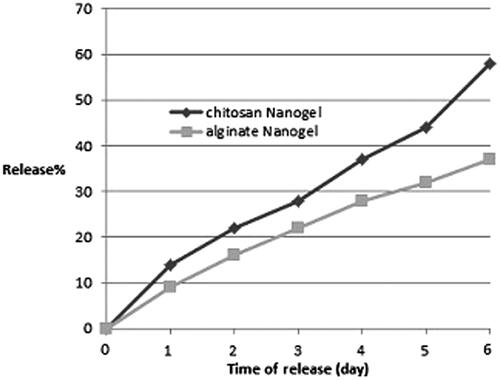 Figure 5 Farnesol release kinetics. Farnesol-loaded chitosan and alginate nanogels at pH 7.