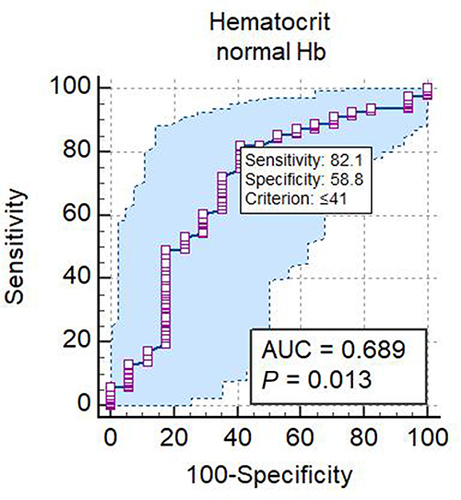 Figure 5 ROC curve for performance of hematocrit to assess glycemic control among patients with type 2 DM at Dilla University General Hospital, Dilla, Ethiopia (n=207), 2023.