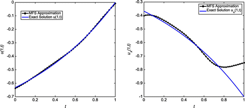 Figure 33. Case (d) of Example 3: The first plot shows the reconstructed Dirichlet data at x=1 for δ=1%, h=2.2, N=12 and λ=10-6. The second plot shows the reconstructed Neumann data at x=1 for δ=1%, h=2.2, N=12 and λ=10-6.