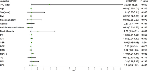 Figure 4 Forest plot of multivariable logistic regression analysis model in patient with T2DM-TB demonstrating the association between the TyG index and air bronchial sign.