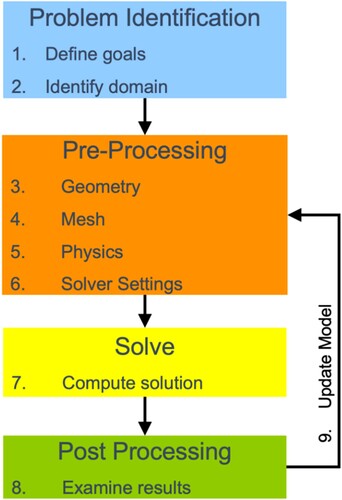 Figure 1. The fundamental methodology for conducting numerical studies.