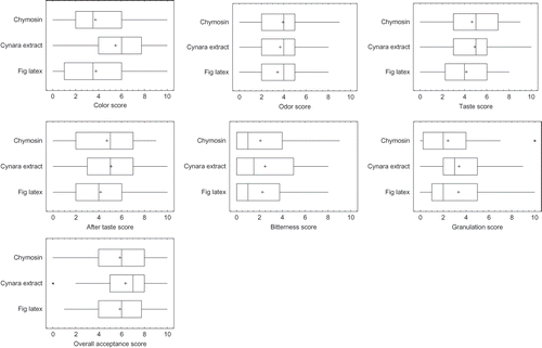 Figure 4  Sensory scores of the three types of cheese.