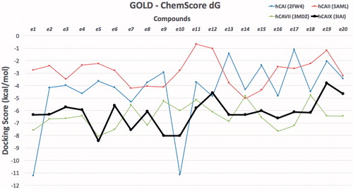 Figure 3. Docking scores (GOLD ChemScore dG) of studied compounds (hydrolyzed forms) at the hCA I, II, VII and IX isoforms.