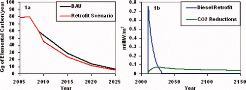 Figure 1. (a) Word 3 Future US BC emissions from on-road sources under business as usual and also with a policy assuming that all diesel retrofits available for less than $50K/lifetime Mg of BC abated are implemented in 2010. (b) The tall, blue curve shows the radiative forcing change from the BC reductions in Figure 1a. The long, green curve shows the radiative forcing change from a reduction of CO2 in each year of the program that would result from trading the BC reductions for CO2 reductions at a GWP of 1000. This highlights the difference in the temporal nature of radiative forcing changes resulting from BC and CO2 emission reductions.