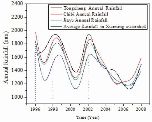 Figure 2. Rainfall trends in Xianning and its regions.