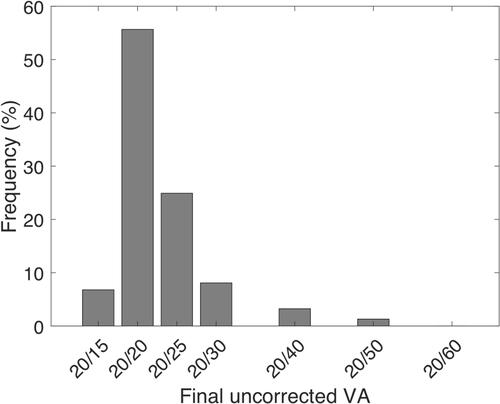 Figure 1 Distribution of final post-operative UCVA for all patients who achieved 20/20 on POD1 (n = 309).
