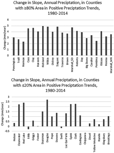 Figure 4. Differences in regression slope results of annual precipitation change for individual study area counties, substantial precipitation increase group (4a) and reference counties group (4b).