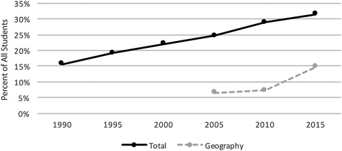 Figure 1 Undergraduate enrollment in degree-granting institutions. Sources: National Center for Education Statistics (Citation2016b); Adams, Solís, and McKendry (Citation2014; 2005, n = 48); 2010 Association of American Geographers Survey on Diversity in Geography Departments (Citation2016; 2010, n = 61; 2015, n = 30).