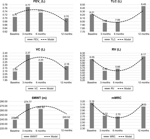 Figure 3 Lung function after bronchodilation with SABA, exercise tolerance, and perception of dyspnea follow-up graphs after unilateral coil treatment.