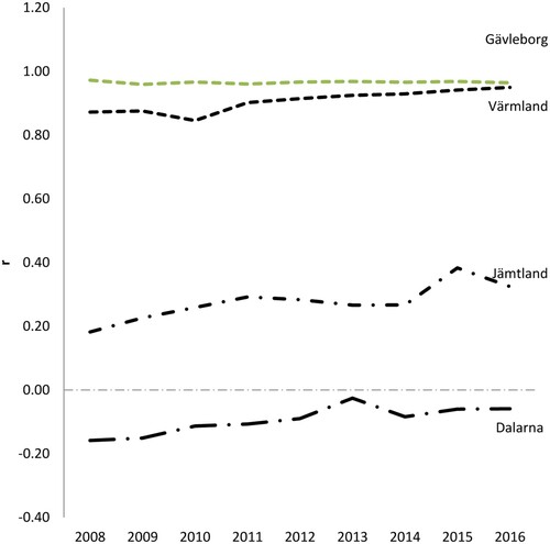 Figure 6. Pearson correlation coefficients between 2008 and 2016. Source: Statistics Sweden.