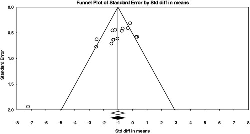 Figure 4. Funnel plot for analysing publication bias of milk fat percentage. Empty circles indicate observed values.