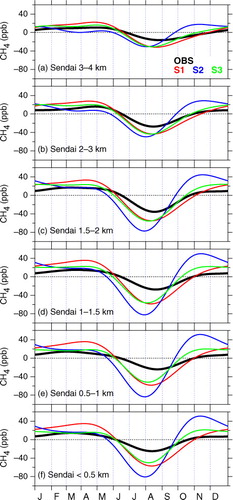 Fig. 5 Average seasonal cycles of CH4 concentrations observed (black) and simulated (colours) below 4 km over the Sendai area.
