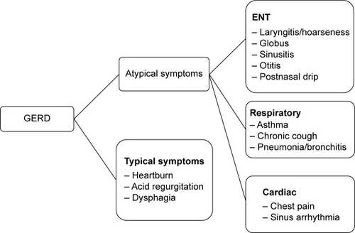 Figure 1 Typical and atypical clinical presentations of GERD.
