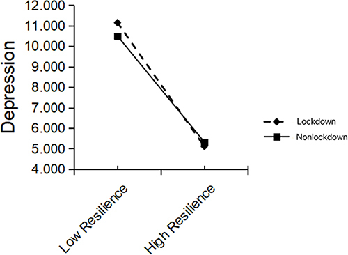 Figure 3 The moderating effect of lockdown. Low-level resilience and high-level resilience refer to 1 SD below and above the mean, respectively. The continuous data of resilience were mean-centered first before the analysis.