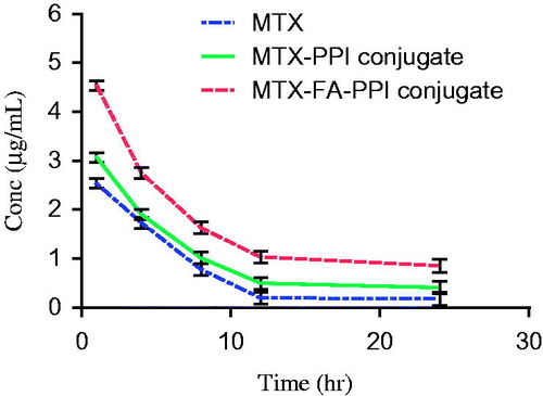 Figure 12. Plasma concentration versus time curve for various formulations.