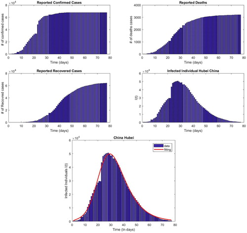 Figure 8. Reported data and parameter estimation.