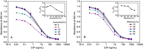 Figure 5. Effects of acetonitrile (A) and methanol concentrations (B) on the icELISA inhibition curve. Insets indicate the fluctuations of Amax/IC50 (y-axis) as a function of solvent concentration (x-axis). Each value represents the mean of three replicates.