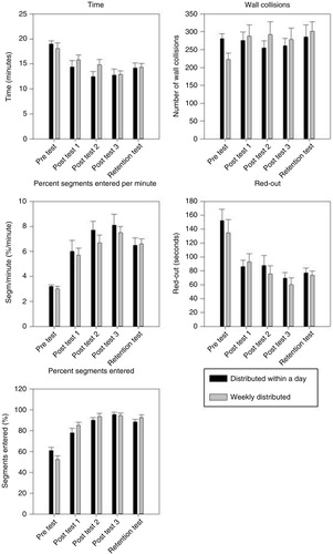 Fig. 2.  Simulator metrics test scores (mean+standard error) as a function of pre-test, post-test 1, post-test 2, post-test 3, and retention test for the daily distributed practice group and the weekly distributed practice group.