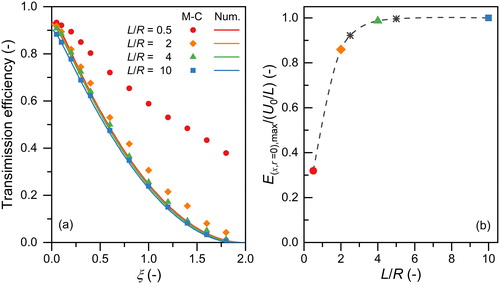 Figure 7. The comparison between the simplified numerical model (Num) and the Monte Carlo method (M-C) at short electric field lengths inside the sample outlet of a differential mobility analyzer. The flow is assumed to be the Hagen-Poiseuille flow. a = b = 0.01 m, R = 2 mm, Q = 2 L/min, dp = 1.5 nm. (a) Particle transmission efficiency. (b) The normalized maximum axial electrical field, E(x,r=0),max as a function of L/R. When the adverse electric field is uniform in the middle of the adverse electric field (x = a + L/2), E(x,r=0),max is equal to U0/L. The same markers in (a) and (b) correspond to the same L/R value, while other L/R values in (b) are shown in asterisk markers (*).