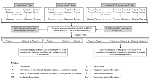 Figure 1. Methodology for evaluation of climate variability influences on individual and joint precipitation-temperature associations