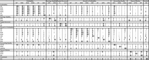 Table 2. Correlation of Variables Used by Index Providers in Various Quality Categories Notes: ACCR = accruals; AG = asset growth; AT = asset turnover; CACCR = change in accruals; CP = cash flow profitability; DPS = dividends per share; DTIS = debt issuance; EQIS = equity issuance; GM = gross margins; NOA = net operating assets; NP = net payout;andTL = total leverage.Table A3 in Appendix A of the online supplemental material (available at www.tandfonline.com/doi/suppl/10.1080/0015198X.2019.1567194) provides a detailed view of the pairwise correlations of a larger list of variables.